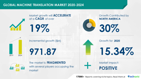 Technavio has announced its latest market research report titled Global Machine Translation Market 2020-2024 (Graphic: Business Wire)