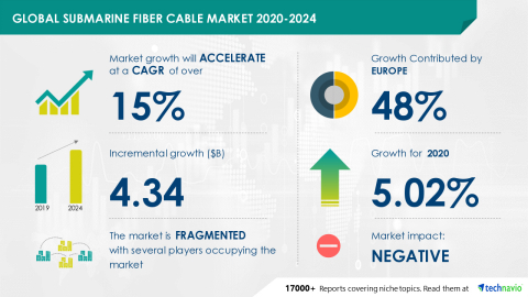 Technavio has announced its latest market research report titled Global Submarine Fiber Cable Market 2020-2024 (Graphic: Business Wire)