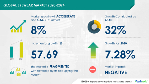 Technavio has announced its latest market research report titled Global Eyewear Market 2020-2024 (Graphic: Business Wire)