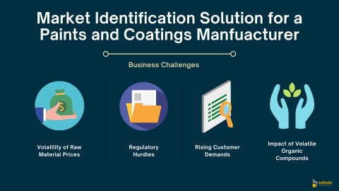 Market Identification Solutions for a Paints and Coatings Manufacturer: Business Challenges (Graphic: Business Wire)