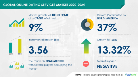 Technavio has announced its latest market research report titled Global Online Dating Services Market 2020-2024 (Graphic: Business Wire)