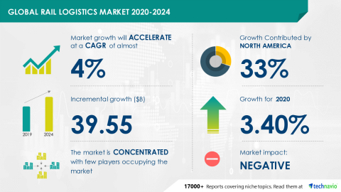 Technavio has announced its latest market research report titled Global Rail Logistics Market 2020-2024 (Graphic: Business Wire)
