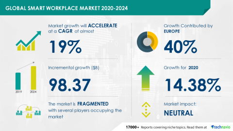 Technavio has announced its latest market research report titled Global Smart Workplace Market 2020-2024 (Graphic: Business Wire)