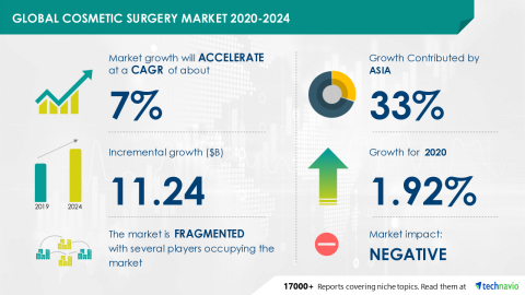 Technavio has announced its latest market research report titled Global Cosmetic Surgery Market 2020-2024 (Graphic: Business Wire)