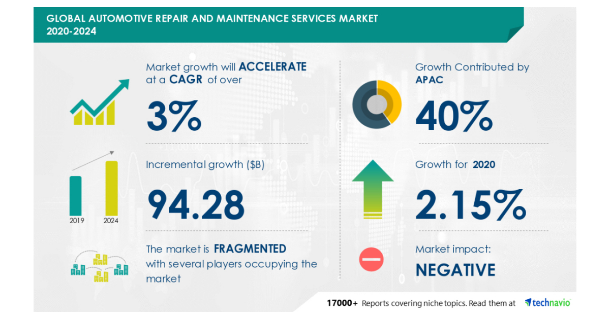 Automotive Repair And Maintenance Services Market 20202024 Featuring