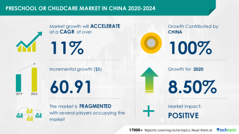 Technavio has announced its latest market research report titled Preschool or Childcare Market in China 2020-2024 (Graphic: Business Wire)