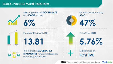 Technavio has announced its latest market research report titled Global Pouches Market 2020-2024 (Graphic: Business Wire)