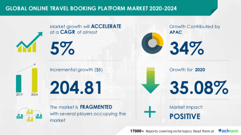 Technavio has announced its latest market research report titled Global Online Travel Booking Platform Market 2020-2024 (Graphic: Business Wire)