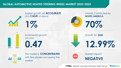 Technavio has announced its latest market research report titled Global Automotive Heated Steering Wheel Market 2020-2024 Graphic: Business Wire)