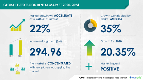 Technavio has announced its latest market research report titled Global E-textbook Rental Market 2020-2024 (Graphic: Business Wire)