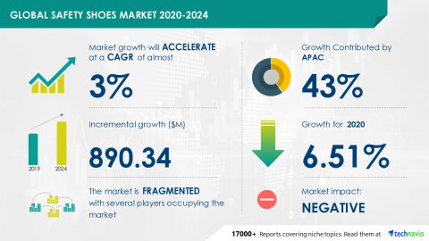 Technavio has announced its latest market research report titled Global Safety Shoes Market 2020-2024 (Graphic: Business Wire)