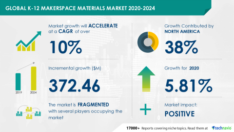 Technavio has announced its latest market research report titled Global K-12 Makerspace Materials Market 2020-2024 (Graphic: Business Wire)