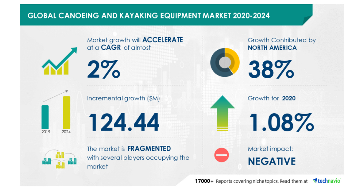 Canoeing And Kayaking Equipment Market 20202024 Featuring AIRE Inc