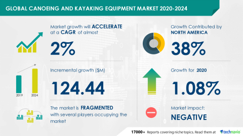Technavio has announced its latest market research report titled Global Canoeing and Kayaking Equipment Market 2020-2024 (Graphic: Business Wire)
