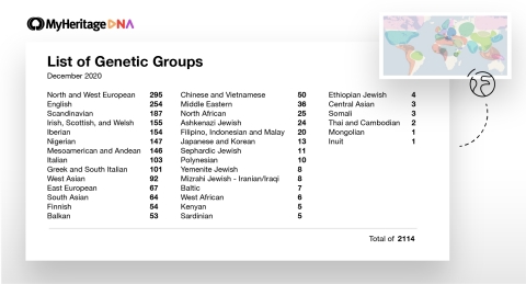 List of Genetic Groups: December 2020 (Graphic: Business Wire)