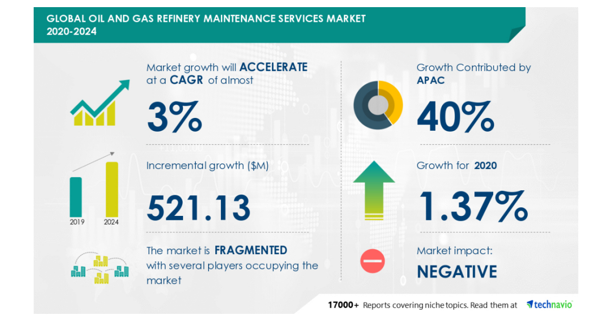 Oil And Gas Refinery Maintenance Services Market 2020-2024- Featuring ...