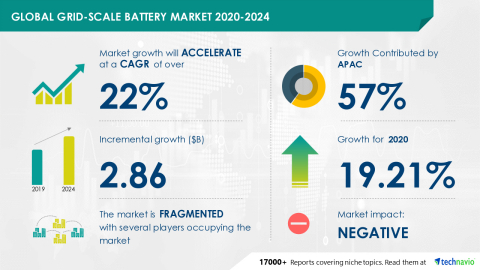 Technavio has announced its latest market research report titled Global Grid-scale Battery Market 2020-2024 (Graphic: Business Wire)