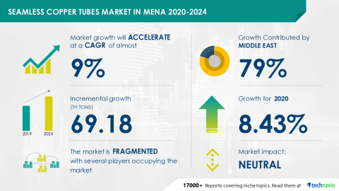 Technavio has announced its latest market research report titled Seamless Copper Tubes Market in MENA 2020-2024 (Graphic: Business Wire)