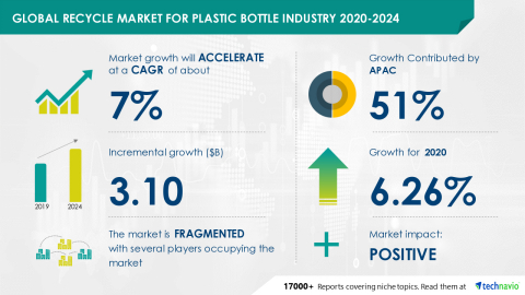 original Technavio has announced its latest market research report titled Global Recycle Market for Plastic Bottle Industry 2020-2024 (Graphic: Business Wire)