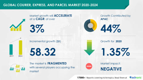 Technavio has announced its latest market research report titled Global Courier, Express, and Parcel Market 2020-2024 (Graphic: Business Wire)