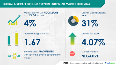 Technavio has announced its latest market research report titled Global Aircraft Ground Support Equipment Market 2020-2024 (Graphic: Business Wire)