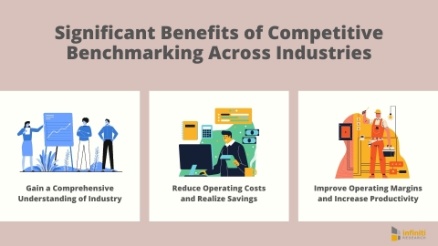 Significant Benefits of Competitive Benchmarking Across Industries (Graphic: Business Wire)