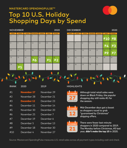 Mastercard SpendingPulse: Top 10 U.S. Holiday Shopping Days by Spend (Graphic: Business Wire)
