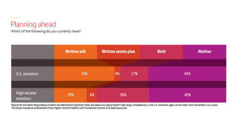 A graphic showing if investors have a written will, written estate plan, both or neither. (Graphic: Wells Fargo)