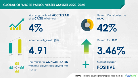 Technavio has announced its latest market research report titled Global Offshore Patrol Vessel Market 2020-2024 (Graphic: Business Wire)