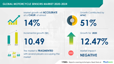 Technavio has announced its latest market research report titled Global Motorcycle Sensors Market 2020-2024 (Graphic: Business Wire)