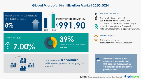 Technavio has announced its latest market research report titled Global Microbial Identification Market 2020-2024 (Graphic: Business Wire)