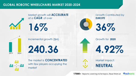 Technavio has announced its latest market research report titled Global Robotic Wheelchairs Market 2020-2024 (Graphic: Business Wire)