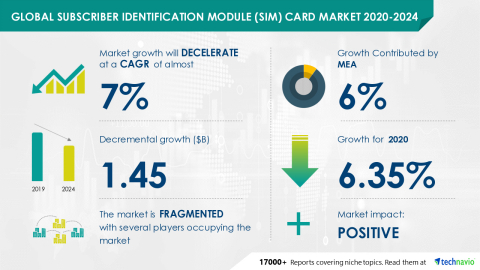 Technavio has announced its latest market research report titled Global Subscriber Identification Module (SIM) Card Market 2020-2024 (Graphic: Business Wire)