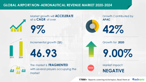 Technavio has announced its latest market research report titled Global Airport Non-Aeronautical Revenue Market 2020-2024 (Graphic: Business Wire)