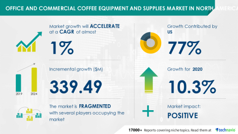 Technavio has announced its latest market research report titled Office and Commercial Coffee Equipment and Supplies Market in North America 2020-2024 (Graphic: Business Wire)