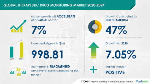 Technavio has announced its latest market research report titled Global Therapeutic Drug Monitoring Market 2020-2024 (Graphic: Business Wire).