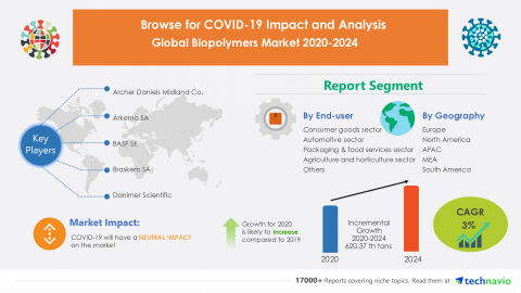 original Technavio has announced its latest market research report titled Global Biopolymers Market 2020-2024 (Graphic: Business Wire)