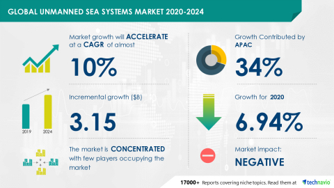Technavio has announced its latest market research report titled Global Unmanned Sea Systems Market 2020-2024 (Graphic: Business Wire)