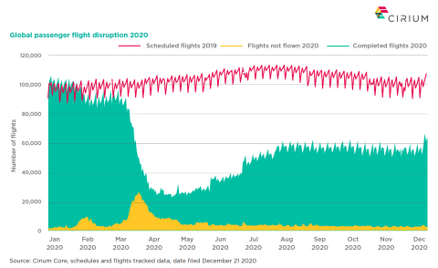 Cirium has today revealed a new 2020 review of aviation and air travel. The review includes key data insights from the past year and expert commentary from Cirium CEO, Jeremy Bowen, Henry Harteveldt, Dr. Mario Hardy and more. (Graphic: Business Wire)