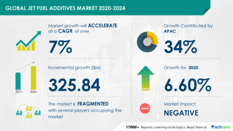 Technavio has announced its latest market research report titled Global Jet Fuel Additives Market 2020-2024 (Graphic: Business Wire)