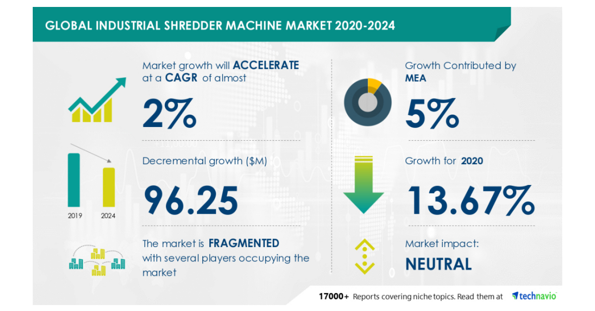 Metal Shredder Machine Market Size, Share and Growth [2028]