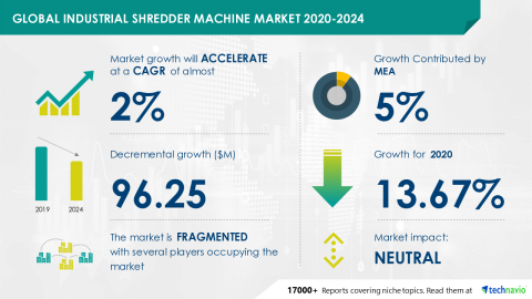 original Technavio has announced its latest market research report titled Global Industrial Shredder Machine Market 2020-2024 (Graphic: Business Wire)