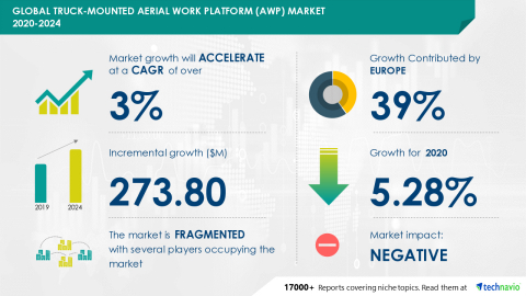 Technavio has announced its latest market research report titled Global Truck-Mounted Aerial Work Platform (AWP) Market 2020-2024 (Graphic: Business Wire).