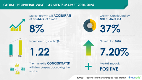 Technavio has announced its latest market research report titled Global Peripheral Vascular Stents Market 2020-2024 (Graphic: Business Wire)
