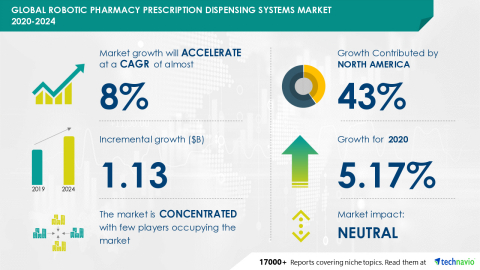 original Technavio has announced its latest market research report titled Global Robotic Pharmacy Prescription Dispensing Systems Market 2020-2024 (Graphic: Business Wire)