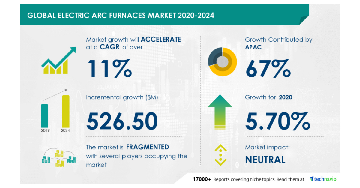 New Electric Arc Furnaces Market Research 20202024 To Show Inferior Growth due to COVID19