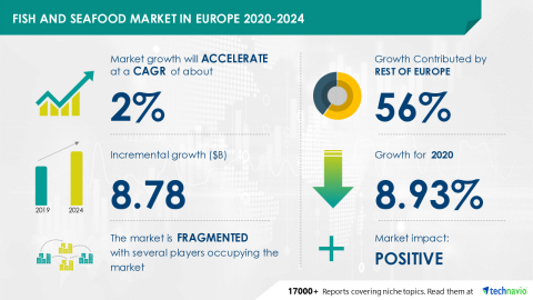 Technavio has announced its latest market research report titled Fish and Seafood Market in Europe 2020-2024 (Graphic: Business Wire)