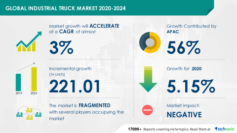 Technavio has announced its latest market research report titled Global Industrial Truck Market 2020-2024 (Graphic: Business Wire)