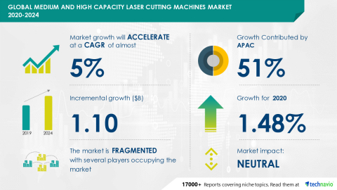Technavio has announced its latest market research report titled Global Medium and High Capacity Laser Cutting Machines Market 2020-2024 (Graphic: Business Wire)