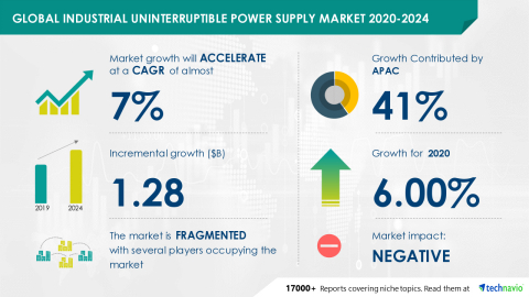Technavio has announced its latest market research report titled Global Industrial Uninterruptible Power Supply Market 2020-2024 (Graphic: Business Wire)